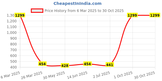 myntra.com DressBerry Rose Gold Plated Zircon Stoned Teardrop Drop Earrings dressberry Price History Graph from 6 Mar 2025 to 30 Oct 2025