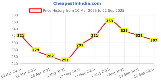 myntra.com DressBerry Rose Gold Toned Chain and Pendant dressberry Price History Graph from 10 Mar 2025 to 22 Sep 2025