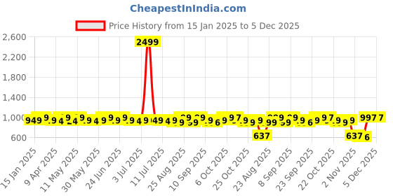 myntra.com DressBerry Rose Gold-Toned Embellished Block Heels dressberry Price History Graph from 15 Jan 2025 to 5 Dec 2025