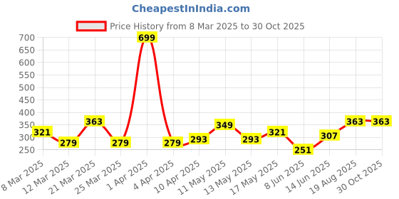 myntra.com DressBerry Rose Gold Toned Layered Chain and Pendant dressberry Price History Graph from 8 Mar 2025 to 30 Oct 2025