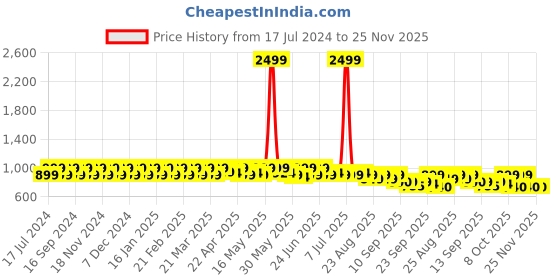myntra.com DressBerry Rose Gold Toned Open Toe Wedges dressberry Price History Graph from 17 Jul 2024 to 24 Nov 2025