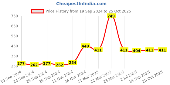 myntra.com DressBerry Rose Gold-Toned Rose Gold-Plated AD Teardrop Shaped Pendant With Chain dressberry Price History Graph from 19 Sep 2024 to 25 Oct 2025