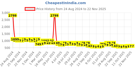myntra.com DressBerry Rose Gold-Toned Textured Open Toe Block Heels dressberry Price History Graph from 24 Aug 2024 to 22 Nov 2025