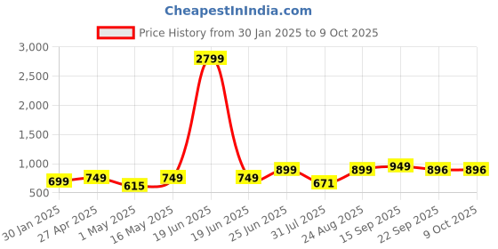 myntra.com DressBerry Rose Gold-Toned Textured Strappy Block Heel Gladiators dressberry Price History Graph from 30 Jan 2025 to 9 Oct 2025