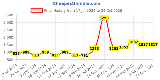 myntra.com DressBerry Rose Peplum Dress dressberry Price History Graph from 17 Jul 2024 to 23 Oct 2025
