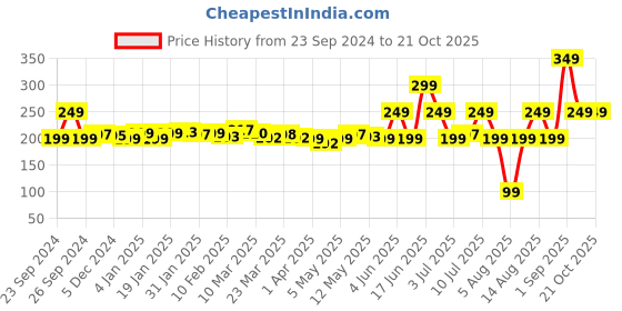 myntra.com DressBerry Rose Revival Floral Printed Pure Cotton T-shirt dressberry Price History Graph from 23 Sep 2024 to 21 Oct 2025