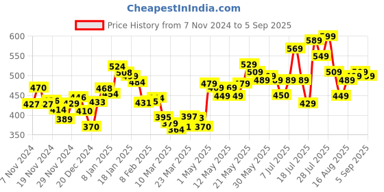 myntra.com DressBerry Rose Revival Off-Shoulder Applique Ruched Fitted Top dressberry Price History Graph from 7 Nov 2024 to 5 Sep 2025
