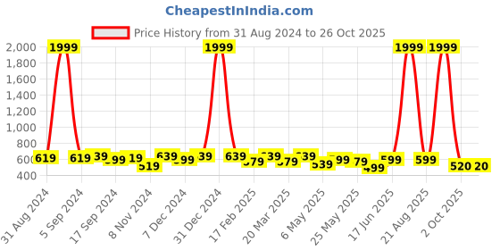myntra.com DressBerry Round Neck A-Line Dress dressberry Price History Graph from 31 Aug 2024 to 26 Oct 2025