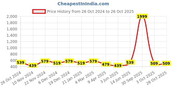 myntra.com DressBerry Round Neck Bodycon Dress dressberry Price History Graph from 26 Oct 2024 to 25 Oct 2025