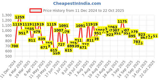 myntra.com bebe DressBerry Round Neck Bodycon Mini Dress bebe Price History Graph from 11 Dec 2024 to 20 Oct 2025