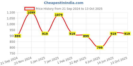 myntra.com DressBerry Round Neck Crop Top With Trouser dressberry Price History Graph from 21 Sep 2024 to 12 Oct 2025
