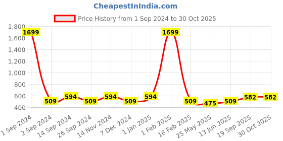 myntra.com DressBerry Round Neck Fitted Crop Top dressberry Price History Graph from 1 Sep 2024 to 30 Oct 2025