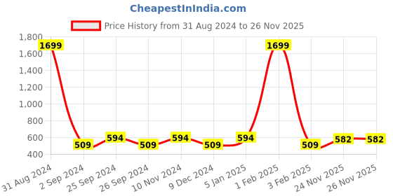 myntra.com DressBerry Round Neck Fitted Crop Top dressberry Price History Graph from 31 Aug 2024 to 25 Nov 2025