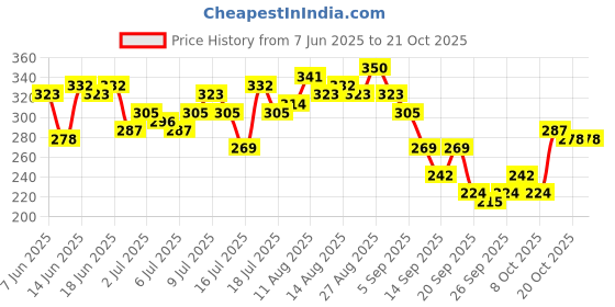 myntra.com DressBerry Round-Neck Fitted Top dressberry Price History Graph from 7 Jun 2025 to 20 Oct 2025