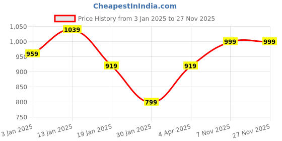 myntra.com DressBerry Round Neck Fleece Top With JoggersCo-Ords dressberry Price History Graph from 3 Jan 2025 to 27 Nov 2025
