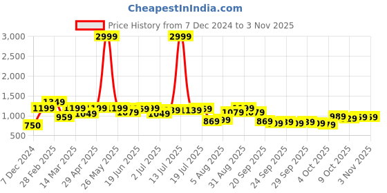 myntra.com bebe DressBerry Round Neck Long Sleeves Maxi Dress bebe Price History Graph from 7 Dec 2024 to 2 Nov 2025