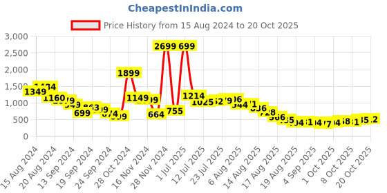 myntra.com DressBerry Round Neck Printed T-shirt dressberry Price History Graph from 15 Aug 2024 to 20 Oct 2025