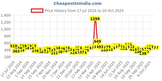 myntra.com DressBerry Round Neck Pullover dressberry Price History Graph from 17 Jul 2024 to 20 Oct 2025