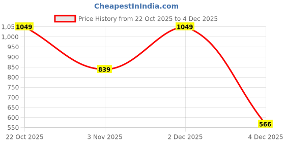 myntra.com DressBerry Round Neck Pullover with Contrasting Edges dressberry Price History Graph from 22 Oct 2025 to 4 Dec 2025