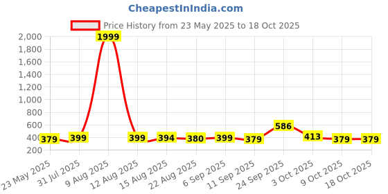 myntra.com DressBerry Round Neck Sleeveless Solid Tops dressberry Price History Graph from 23 May 2025 to 17 Oct 2025