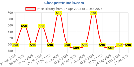 myntra.com DressBerry Round Neck T-Shirt & Trousers Co-Ord Set dressberry Price History Graph from 27 Apr 2025 to 1 Dec 2025