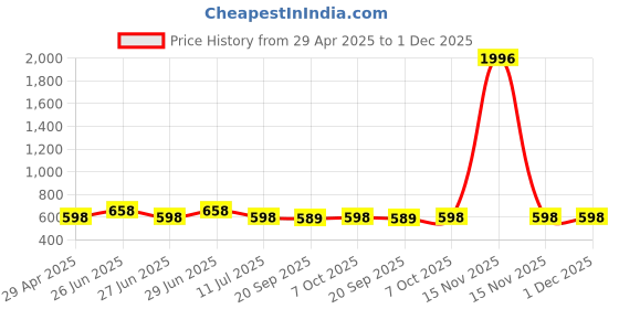 myntra.com DressBerry Round Neck T-Shirt & Trousers Co-Ord Set dressberry Price History Graph from 29 Apr 2025 to 1 Dec 2025