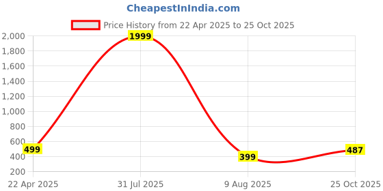 myntra.com DressBerry Round Neck T-Shirt With Trousers dressberry Price History Graph from 22 Apr 2025 to 25 Oct 2025