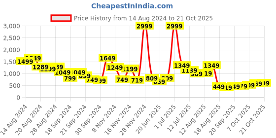 myntra.com DressBerry Round Neck T-shirt with Twisted Knot dressberry Price History Graph from 14 Aug 2024 to 21 Oct 2025