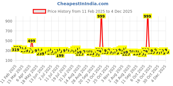 myntra.com DressBerry Round Neck Top dressberry Price History Graph from 11 Feb 2025 to 4 Dec 2025