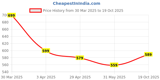 myntra.com DressBerry Round Neck Top With Trousers Co-Ords Set dressberry Price History Graph from 30 Mar 2025 to 19 Oct 2025