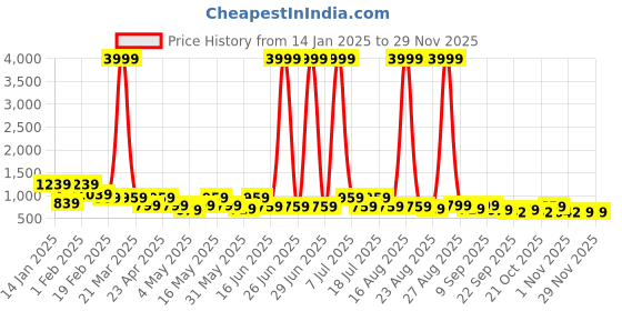 myntra.com DressBerry Round Toe Block Heeled Pumps dressberry Price History Graph from 14 Jan 2025 to 28 Nov 2025