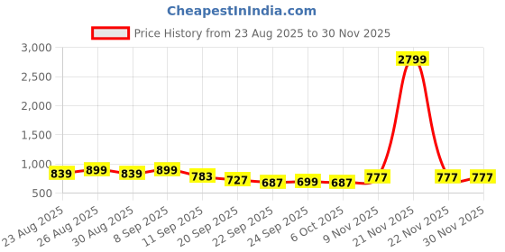 myntra.com DressBerry Round Toe Block Sandals dressberry Price History Graph from 23 Aug 2025 to 30 Nov 2025