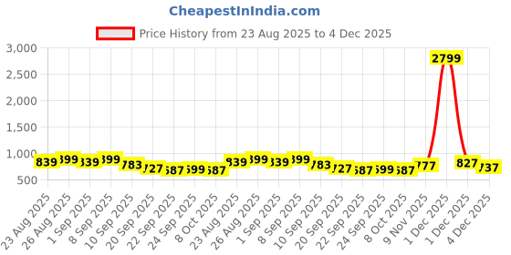 myntra.com DressBerry Round Toe Block Sandals dressberry Price History Graph from 23 Aug 2025 to 4 Dec 2025