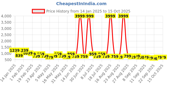 myntra.com DressBerry Round Toe PU Block Heels dressberry Price History Graph from 14 Jan 2025 to 14 Oct 2025