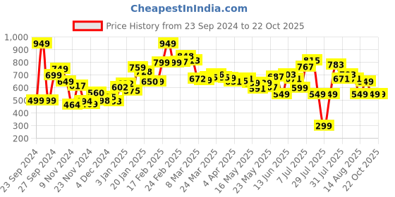 myntra.com Dressberry Ruche Chic V-Neck Sheath Dress dressberry Price History Graph from 23 Sep 2024 to 22 Oct 2025
