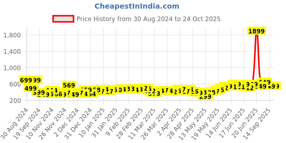 myntra.com DressBerry Ruched Bodycon Dress dressberry Price History Graph from 30 Aug 2024 to 24 Oct 2025