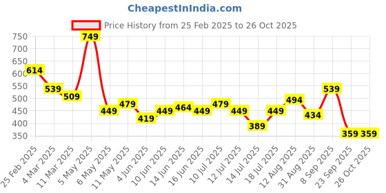 myntra.com DressBerry Ruched Bodycon Dress dressberry Price History Graph from 25 Feb 2025 to 25 Oct 2025