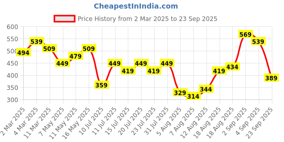 myntra.com DressBerry Ruched Bodycon Dress dressberry Price History Graph from 2 Mar 2025 to 23 Sep 2025