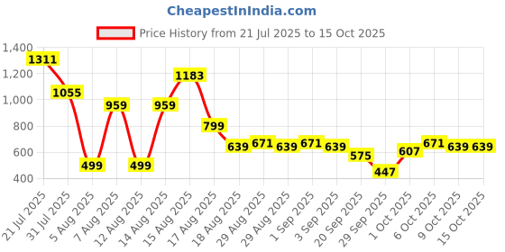 myntra.com DressBerry Ruched Effect Asymmetric Sheath Dress dressberry Price History Graph from 21 Jul 2025 to 15 Oct 2025