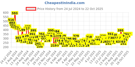 myntra.com dressberry bizwear DressBerry Ruched Longline Top dressberry bizwear Price History Graph from 24 Jul 2024 to 22 Oct 2025