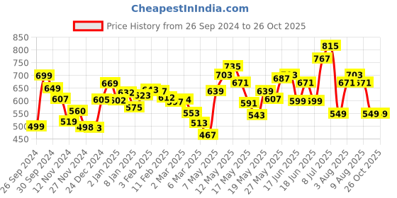 myntra.com DressBerry Ruched Rave Mini Sheath Dress dressberry Price History Graph from 26 Sep 2024 to 26 Oct 2025