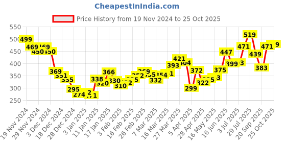 myntra.com DressBerry Ruched Ready Asymmetric Crop Top dressberry Price History Graph from 19 Nov 2024 to 25 Oct 2025