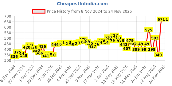 myntra.com DressBerry Ruched Ready Button-Up Fitted Top With Thumholes dressberry Price History Graph from 8 Nov 2024 to 24 Nov 2025