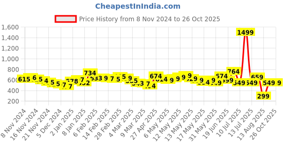 myntra.com DressBerry Ruched Ready Texture Knit Bodycon Mini Dress dressberry Price History Graph from 8 Nov 2024 to 26 Oct 2025