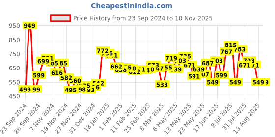 myntra.com DressBerry Ruched Romance Mini Sheath Dress dressberry Price History Graph from 23 Sep 2024 to 9 Nov 2025