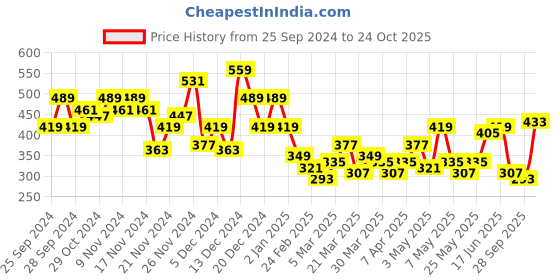 myntra.com DressBerry Ruched Shirt Collar Top dressberry Price History Graph from 25 Sep 2024 to 24 Oct 2025
