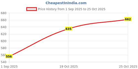 myntra.com DressBerry Ruched Tie-Up Bodycon Dress dressberry Price History Graph from 1 Sep 2025 to 25 Oct 2025