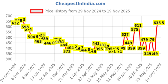 myntra.com DressBerry Ruffle & Rebel Smocked Strapless Tube Crop Top dressberry Price History Graph from 29 Nov 2024 to 19 Nov 2025
