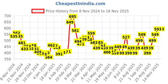 myntra.com DressBerry Ruffle Dreams Printed Crop Top dressberry Price History Graph from 8 Nov 2024 to 18 Nov 2025