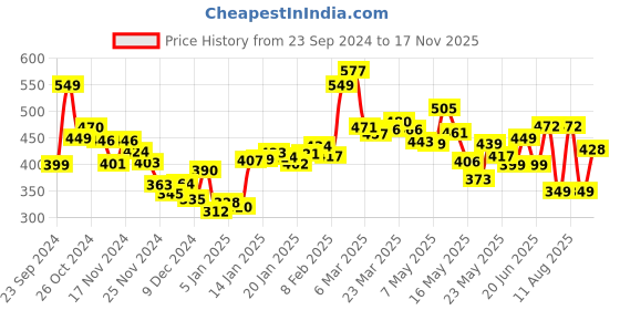 myntra.com DressBerry Ruffle Dreams Tiered Smocked Crop Top dressberry Price History Graph from 23 Sep 2024 to 17 Nov 2025
